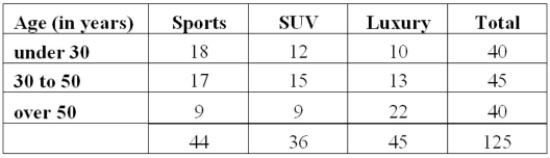 At a recent car show, a sample of 125 people produced the following results. Calculate the value of Chi-square to determine if there is a relationship between age and model preferred.