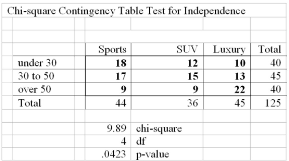 At a recent car show, a sample of 125 people produced the following results. Use the 0.05 Significance level to determine if there is a relationship between age and model preferred.