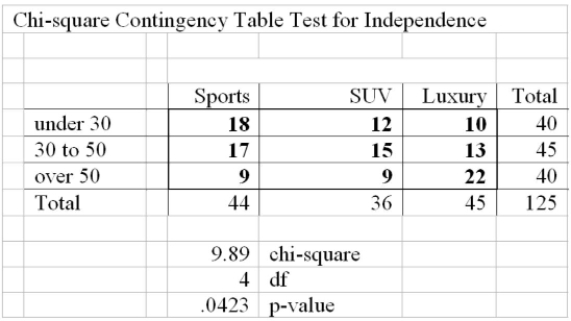 At a recent car show, a sample of 125 people produced the following results. Use the 0.01 Significance level to determine if there is a relationship between age and model preferred.