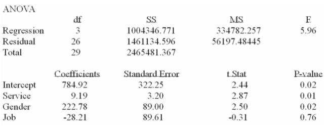 <strong>A manager at a local bank analyzed the relationship between monthly salary and three independent Variables: length of service (measured in months), gender (0 = female, 1 = male) and job type (0 = Clerical, 1 = technical). The following ANOVA summarizes the regression results: In the regression model, which of the following are dummy variables?</strong> A) Intercept B) Service C) Service and gender D) Gender and job E) Service, gender, and job