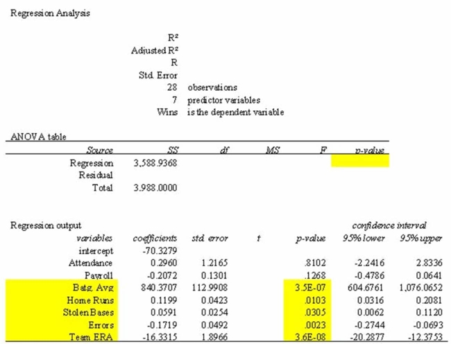 <strong>The information below is from the multiple regression analysis computer output for 28 teams in Major League Baseball. The model is designed to predict wins using attendance, payroll, batting Average, home runs, stolen bases, errors, and team ERA. Predict the number of wins for a team with: BATAVG = 0.260 HOMERUNS = 150 ERA = 3 STOLENBASE = 100 ERROR = 100 PAYROLL = 25(million) ATTENDANCE = 3(million)</strong> A) 77 B) 102 C) 187 D) 210 E) 186 Multiple Choice Difficulty: Hard Learning