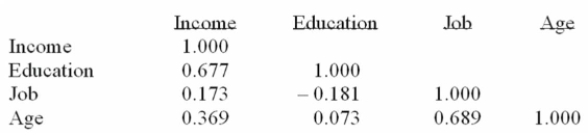 <strong>The following correlations were computed as part of a multiple regression analysis that used Education, job, and age to predict income. Which is the dependent variable?</strong> A) Income B) Age C) Education D) Job