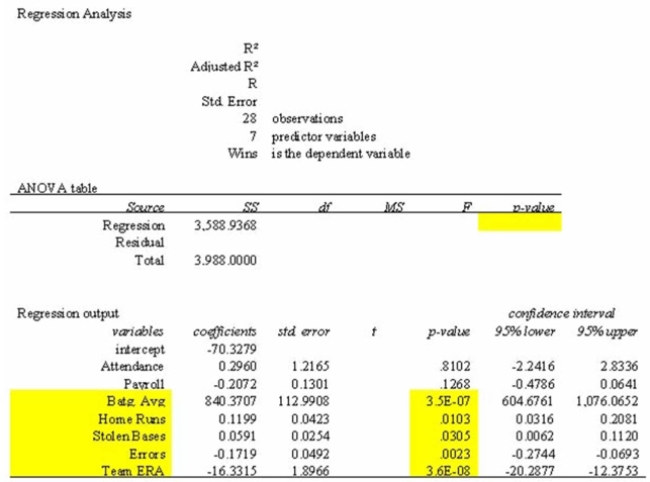<strong>The information below is from the multiple regression analysis computer output for 28 teams in Major League Baseball. The model is designed to predict wins using attendance, payroll, batting Average, home runs, stolen bases, errors, and team ERA. The multiple correlation coefficient is:</strong> A) 0.900 B) 0.930 C) 0.656 D) 0.867 E) 0.949
