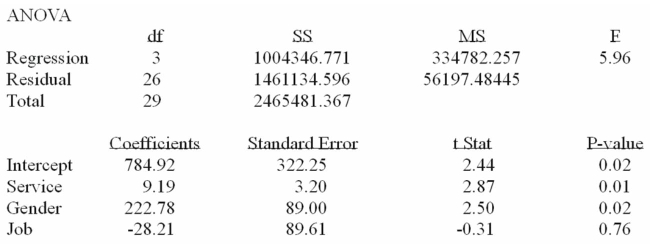 <strong>A manager at a local bank analyzed the relationship between monthly salary and three independent Variables: length of service (measured in months), gender (0 = female, 1 = male) and job type (0 = Clerical, 1 = technical). The following ANOVA summarizes the regression results: Based on the ANOVA, the multiple coefficient of determination is</strong> A) 5.957%. B) 59.3%. C) 40.7%. D) cannot be computed.