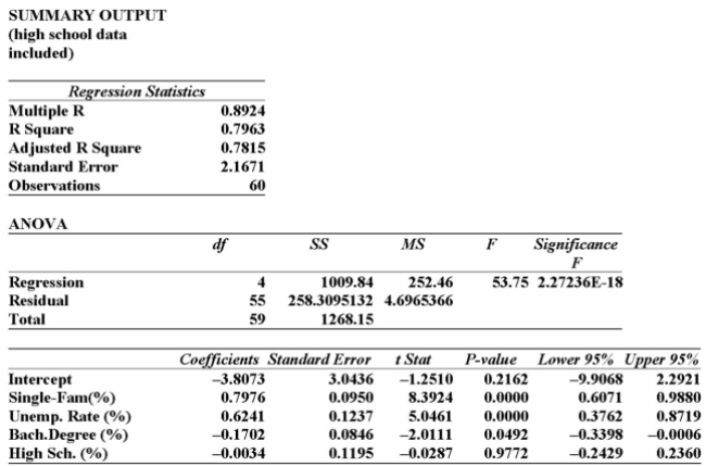 <strong>Angela Chou has been asked to investigate the determinants of poverty in Ontario communities. She collected data on 60 communities from Statistics Canada. She selected the percentage of poor Persons living under the poverty line [Poor (%)], measured by Low Income Cut-Off, designed by Statistics Canada as a measure of poverty for a community, as the dependent variable. The Independent variables selected are percent of single families in each community, the Unemployment rate in each community, percent of population in the community holding a bachelor's Degree as their highest level of education attained, and percent of population holding a High School Diploma as their highest level of education attained. Using the outputs below for this data Set, determine whether Angela should use the model with the high school data included, or the Data without the high school data, and why.    </strong> A) It doesn't matter which she uses, the results are virtually the same in either case. B) Angela should use the data that includes the high school information, because more information is always better than less information. C) Angela should use the data that includes the high school information, because the calculated F value is lower. D) Angela should include the high school data because the P-value is 0.977, close to 1. E) Angela should exclude the high school data because the adjusted R-squared value is a little higher than in the data that includes the high school information. <div style=padding-top: 35px> 