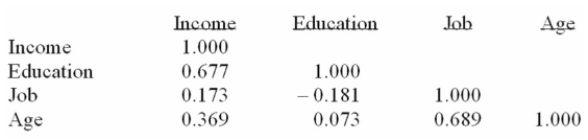 The following correlations were computed as part of a multiple regression analysis that used Education, job, and age to predict income. Which independent variable has the strongest association with the dependent variable?