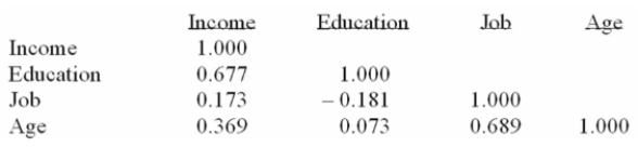The following correlations were computed as part of a multiple regression analysis that used Education, job, and age to predict income. Which independent variable has the weakest association with the dependent variable?