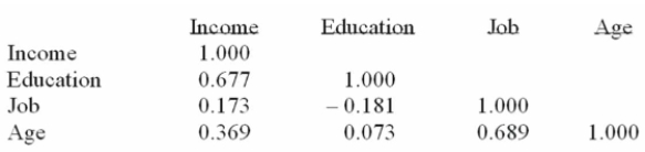 The following correlations were computed as part of a multiple regression analysis that used Education, job, and age to predict income. What is this table called?