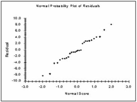 The information below is from the multiple regression analysis computer output for 28 teams in Major League Baseball. The model is designed to predict wins using attendance, payroll, batting Average, home runs, stolen bases, errors, and team ERA. The diagram above indicates that the multiple regression model has: