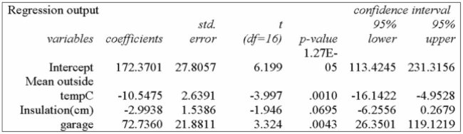 The following summary is from home heating costs, using mean outside temperature as X1 the Number of centimetres of insulation as X2, and the presence of a garage as X3. Is the presence of the independent variable garage significant in predicting heating costs, when Tested at the 0.05 level of significance?