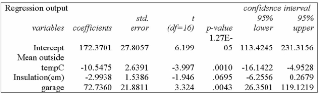 The following summary is from home heating costs, using mean outside temperature as X1 the Number of centimetres of insulation as X2, and the presence of a garage as X3. Is the presence of the independent variable garage significant in predicting heating costs, when Tested at the 0.01 level of significance?