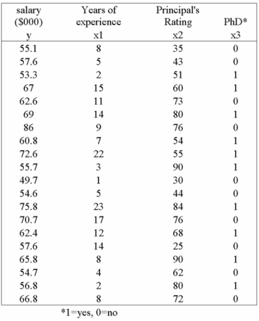 It is thought that there are a variety of factors that affect a teacher's salary. Using the following Printout and sample data, determine whether the holding of a PhD degree is a significant variable When tested at the 5% level of significance.