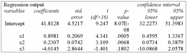 It is thought that there are a variety of factors that affect a teacher's salary. Using the following Printout and sample data, determine whether the holding of a PhD degree is a significant variable When tested at the 5% level of significance.