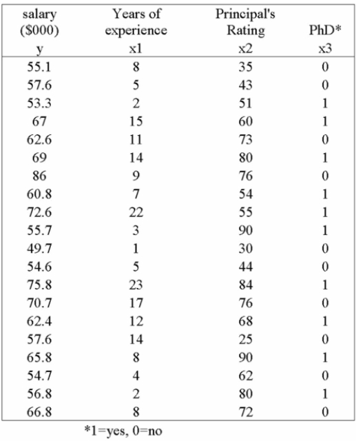 It is thought that there are a variety of factors that affect a teacher's salary. Using the following Printout and sample data, determine whether the holding of a PhD degree is a significant variable When tested at the 10% level of significance.