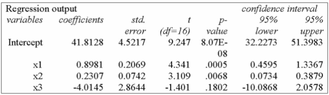 It is thought that there are a variety of factors that affect a teacher's salary. Using the following Printout and sample data, determine whether the holding of a PhD degree is a significant variable When tested at the 10% level of significance.