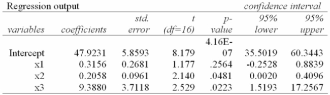 It is thought that there are a variety of factors that affect a teacher's salary. Using the following Printout and sample data, determine whether the holding of a PhD degree is a significant variable When tested at the 10% level of significance. X1 is years of teaching experience, x2 is principal's rating and x3 is the presence of a PhD or not.