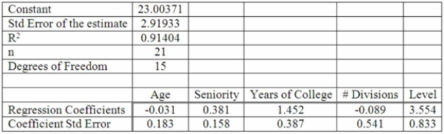 Twenty-one executives in a large corporation were randomly selected to study the effect of several Factors on annual salary (expressed in $000s). The factors selected were age, seniority, years of College, number of company divisions they had been exposed to, and the level of their Responsibility. The results of the regression analysis follow: Test the hypothesis that the regression coefficient for education is equal to 0 at the 0.05 Significance level. Report the critical value, the calculated test-statistic, and your decision.