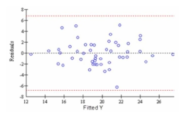 The following graph is used to evaluate two assumptions of a multiple regression analysis. What are The two assumptions?