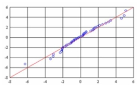 The following graph is used to evaluate an assumption of a multiple regression analysis. What is the Assumption?