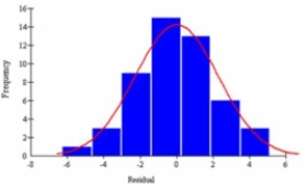 The following graph is used to evaluate an assumption of a multiple regression analysis. What is the Assumption?