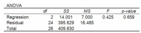 A multiple regression analysis showed the following ANOVA table result. Based on the information in the ANOVA, what is the decision regarding the global null hypothesis?