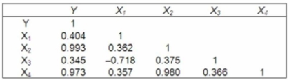 In a multiple regression analysis, the following correlation matrix was computed. Which independent variable(s) are highly correlated with the dependent variable?