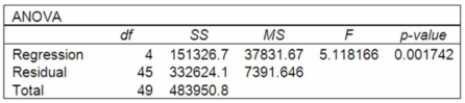 A multiple regression analysis showed the following ANOVA table result. Based on the information in the ANOVA, how many independent variables were included in the Multiple regression analysis?