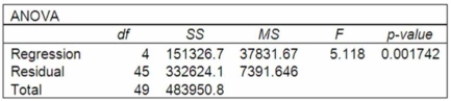A multiple regression analysis showed the following ANOVA table result. Based on the information in the ANOVA, what is the decision regarding the global null hypothesis?