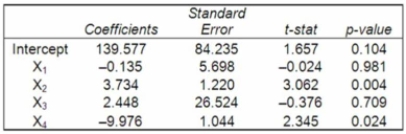 A multiple regression analysis showed the following results of the individual independent variables. Which independent variables are significantly related to the dependent variable?