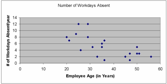 <strong>Given the scatter diagram below, that shows the number of workdays absent per year based on the Age of the employees, which of the following statements are true? </strong> A) There is clearly no relationship whatsoever between an employee's age and the number of workday absences that they take. B) There is a single but strong outlier in this data set. C) There appears to be an inverse relationship between the two variables. D) There is a single but strong outlier in this data set, but clearly no relationship whatsoever between an employee's age and the number of workday absences that they take. E) There is a single but strong outlier in this data set and an inverse relationship between the two variables.