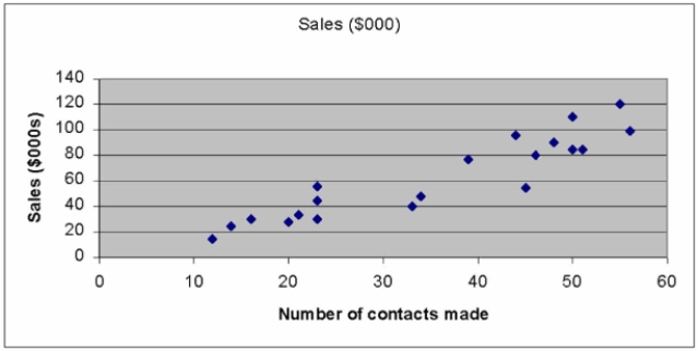 <strong>Data is collected from 20 sales people in order to verify that the more contacts made with potential Clients, the greater the sales volume. A scatter diagram of the collected information is shown below. Looking at this scatter diagram you determine:</strong> A) there is clearly no relationship between the number of sales contacts made and the sales earned. B) there is a moderate but inverse relationship between the two variables. C) there is a moderate and direct relationship between the two variables. D) the Sales ($000s) is the independent variable.
