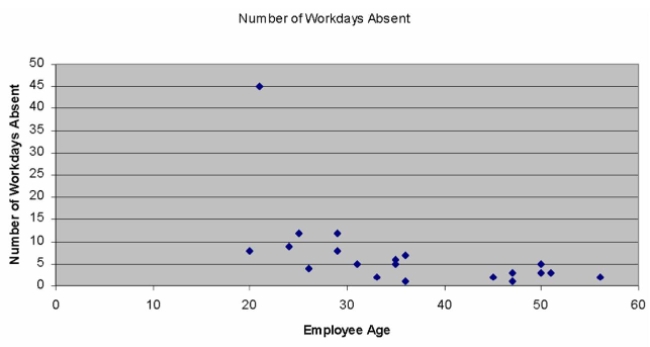 <strong>Given the scatter diagram below, that shows the number of workdays absent per year based on the Age of the employees, which of the following statements are true? </strong> A) There is clearly no relationship whatsoever between an employee's age and the number of workday absences that they take. B) There is a single but strong outlier in this data set. C) In analyzing this data, you may wish to remove the one point that doesn't fit with all the others before continuing your analysis. D) There is clearly no relationship whatsoever between an employee's age and the number of workday absences that they take, however, there is a single but strong outlier in this Data set. E) There is a single but strong outlier in this data set; in analyzing this data, you may wish to remove the one point that doesn't fit with all the others before continuing your analysis.