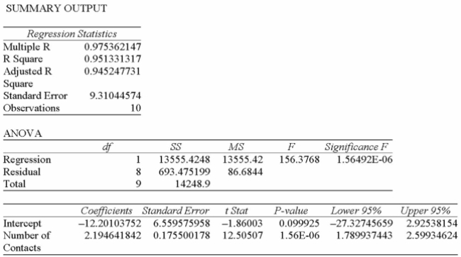 <strong>A sales manager for an advertising agency believes there is a relationship between the number of Contacts and the amount of the sales. To verify this believe, the following data was collected: What is the dependent variable?</strong> A) Salesperson B) Number of contacts C) Amount of sales Multiple Choice Difficulty: Medium Learning