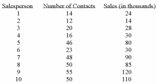 <strong>A sales manager for an advertising agency believes there is a relationship between the number of Contacts and the amount of the sales. To verify this believe, the following data was collected: What is the independent variable?</strong> A) Salesperson B) Number of contacts C) Amount of sales Multiple Choice Difficulty: Medium Learning