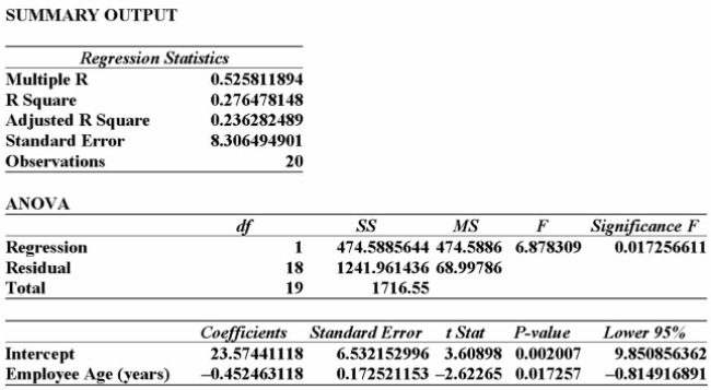 <strong>Information was collected from employee records to determine whether there is an association Between an employee's age and the number or workdays they miss. Excel results are summarized Below: From this printout you determine:</strong> A) the y-intercept of 23 makes no sense. B) for each additional year of age, we can expect the number of days of absence to increase by 0.45 days. C) for each additional year of age, we can expect the number of days of absence to decrease by 0.45 days. D) the y-intercept of 23 makes no sense; for each additional year of age, we can expect the number of days of absence to increase by 0.45 days. E) the y-intercept of 23 makes no sense; for each additional year of age, we can expect the number of days of absence to decrease by 0.45 days.