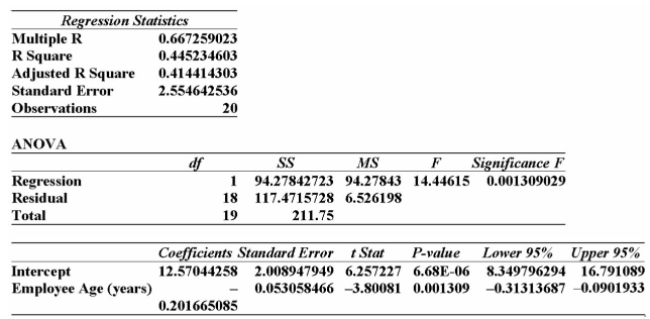<strong>Information was collected from employee records to determine whether there is an association Between an employee's age and the number or workdays they miss. Excel results are summarized Below: From this printout you determine:</strong> A) when tested at the 2% level of significance, there is no relationship between an employee's age and the number of days of work absences. B) for each additional year of age, we can expect the number of days of absence to decrease by 0.2 days. C) almost 67% of the variation in the number of absent days can be explained by the variation in the employee's ages. D) when tested at the 2% level of significance, there is relationship between an employee's age and the number of days of work absences. For each additional year of age, we can Expect the number of days of absence to decrease by 0.2 days. E) when tested at the 2% level of significance, there is no relationship between an employee's age and the number of days of work absences. Almost 67% of the variation in