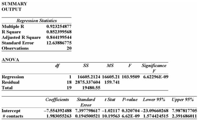 <strong>Data is collected from 20 sales people in order to verify that the more contacts made with potential Clients, the greater the sales volume. The Excel printout is shown below. From this printout you determine:</strong> A) there is a very weak relationship between the # of contacts and the sales $. B) there is a very strong relationship between the # of contacts and the sales $. C) the regression equation is y = 1.98 x +7.55. D) the regression equation is y = -7.55 x +1.98.