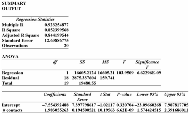 <strong>Data is collected from 20 sales people in order to verify that the more contacts made with potential Clients, the greater the sales volume. The Excel printout is shown below. This model predicts that with 25 sales contacts, sales will be:</strong> A) $49 576. B) $42 022. C) $190 843. D) $19 429. E) $16 605.