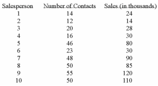 <strong>A sales manager for an advertising agency believes there is a relationship between the number of Contacts and the amount of the sales. To verify this believe, the following data was collected: What is the Y-intercept of the linear equation?</strong> A) -12.201 B) 2.1946 C) -2.1946 D) 12.201 Multiple Choice Difficulty: Medium Learning