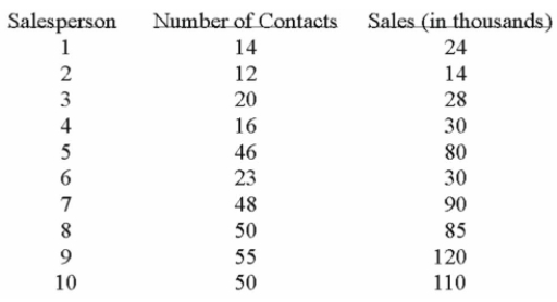 <strong>A sales manager for an advertising agency believes there is a relationship between the number of Contacts and the amount of the sales. To verify this believe, the following data was collected: The slope in this instance indicates:</strong> A) for each additional contact made, the salesperson can anticipate an additional $2195 in sales. B) for each additional sale made, the salesperson can anticipate an additional 2 contacts are needed. C) for each additional contact made, the salesperson can anticipate an additional $2.19 in sales. D) for each additional contact made, the salesperson can anticipate an additional $12,201 in sales.