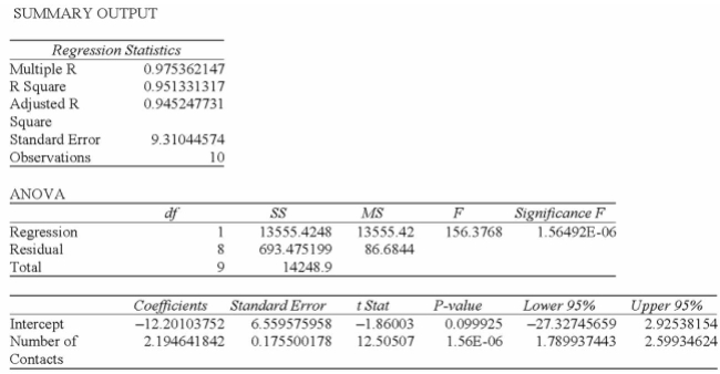 <strong>A sales manager for an advertising agency believes there is a relationship between the number of Contacts and the amount of the sales. To verify this believe, the following data was collected: The slope in this instance indicates:</strong> A) for each additional contact made, the salesperson can anticipate an additional $2195 in sales. B) for each additional sale made, the salesperson can anticipate an additional 2 contacts are needed. C) for each additional contact made, the salesperson can anticipate an additional $2.19 in sales. D) for each additional contact made, the salesperson can anticipate an additional $12,201 in sales.