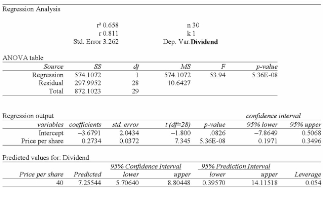 <strong>We have collected price per share and dividend information from a sample of 30 companies. The y-intercept in this instance suggests:</strong> A) for each additional dollar in stock price, we can anticipate an additional $2.73 in dividend. B) for each additional dollar in stock price, we can anticipate a drop of $2.41 in dividend. C) when the stock price is zero, we can anticipate a dividend of $0.27. This value, however, makes no sense. D) when the stock price is zero, we can anticipate a dividend of $-3.68. This value, however, makes no sense. E) when the dividends are zero, we can anticipate a negative share price.