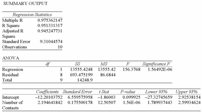 <strong>A sales manager for an advertising agency believes there is a relationship between the number of Contacts and the amount of the sales. To verify this belief, the following data was collected: What is the regression equation?</strong> A) Y' = 2.1946 - 12.201X B) Y' = -12.201 + 2.1946X C) Y' = 12.201 + 2.1946X D) Y' = 2.1946 + 12.201X Multiple Choice Difficulty: Medium Learning