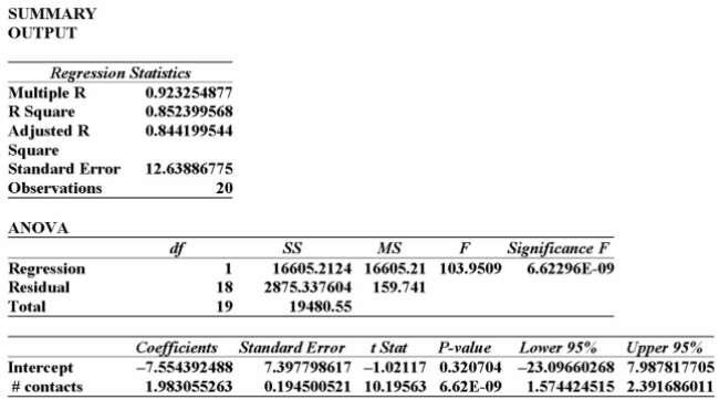 <strong>Data is collected from 20 sales people in order to verify that the more contacts made with potential Clients, the greater the sales volume. The Excel printout is shown below. The slope in this instance indicates:</strong> A) for each additional contact made, the salesperson can anticipate an additional $1983 in sales. B) for each additional contact made, the salesperson can anticipate an additional $1.98 in sales. C) for each additional contact made, the salesperson can anticipate an additional $7,554 in sales. D) for each additional contact made, the salesperson can anticipate a drop of $7,554 in sales. E) for each additional sale made, the salesperson can anticipate an additional 2 contacts are needed.