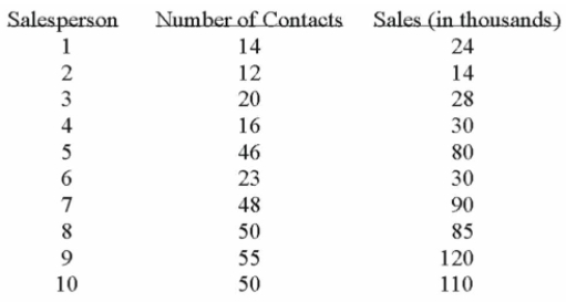 <strong>A sales manager for an advertising agency believes there is a relationship between the number of Contacts and the amount of the sales. To verify this believe, the following data was collected: The y-intercept in this instance suggests:</strong> A) for each additional contact made, the salesperson can anticipate an additional $2,195 in sales. B) when no contacts are made, the salesperson can anticipate sales of $2,195. C) for each additional contact made, the salesperson can anticipate a drop of $12,201 in sales. D) when no contacts are made, the salesperson can anticipate sales of $12,201. E) when no contacts are made, the salesperson can anticipate negative sales-therefore the regression model doesn't make sense for no contacts.