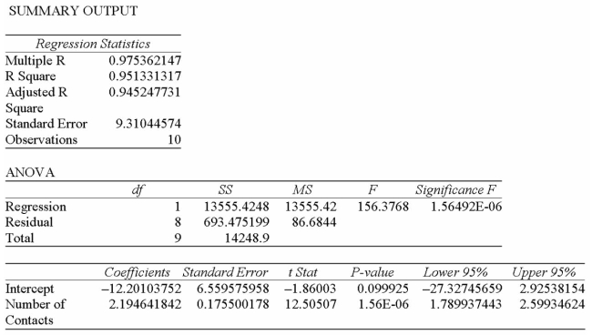 <strong>A sales manager for an advertising agency believes there is a relationship between the number of Contacts and the amount of the sales. To verify this believe, the following data was collected: The y-intercept in this instance suggests:</strong> A) for each additional contact made, the salesperson can anticipate an additional $2,195 in sales. B) when no contacts are made, the salesperson can anticipate sales of $2,195. C) for each additional contact made, the salesperson can anticipate a drop of $12,201 in sales. D) when no contacts are made, the salesperson can anticipate sales of $12,201. E) when no contacts are made, the salesperson can anticipate negative sales-therefore the regression model doesn't make sense for no contacts.