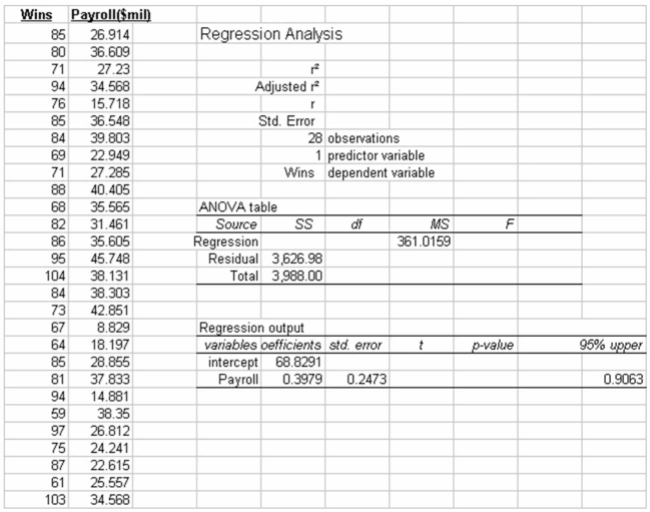 <strong>The partial MegaStat output below is regression analysis of the relationship between annual payroll And number of wins in a season for 28 teams in professional sports. The purpose of the analysis is To predict the number of wins when given an annual payroll in $millions. Although technically not a Sample, the baseball data below will be treated as a convenience sample of all major league Professional sports. Refer to the printout above. Predict the number of wins for a team with PAYROLL = 25(million) (nearest whole number)</strong> A) 10 B) 69 C) 79 D) 74 E) 64 Multiple Choice Difficulty: Medium Learning