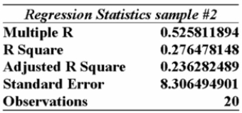 <strong>Information was collected from employee records to determine whether there is an association Between an employee's age and the number or workdays they miss. Partial excel results are Summarized below from two different samples: Given this information alone, would you decide to continue with the regression analysis for sample #1 or #2 or both?</strong> A) Continue with both samples, because the sample sizes are over 15. B) Continue with sample #1 because the multiple r value is larger than that of sample #2. C) Continue with sample #2 because the multiple r value is larger than that of sample #1. D) Don't continue with either sample, because the standard error values are more than 2. E) Don't continue with either sample, because the sample sizes are too small to be of use.