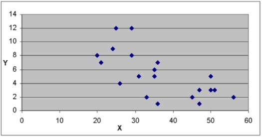 <strong>Use the scatter diagrams to verify which statements are correct: Chart A Chart B Chart C </strong> A) The variables in Chart A have a strong positive correlation. B) The variables in Chart C have a strong positive correlation. C) The variables in Chart B have a negative correlation. D) Charts A & B have no obvious outliers.