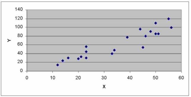 <strong>Use the scatter diagrams to verify which statements are correct: Chart A Chart B Chart C </strong> A) The variables in Chart A have a strong positive correlation. B) The variables in Chart C have a strong positive correlation. C) The variables in Chart B have a negative correlation. D) Charts A & B have no obvious outliers.
